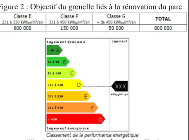 Figure 2 : Objectif du grenelle liés à la rénovation du parc  hlm 
