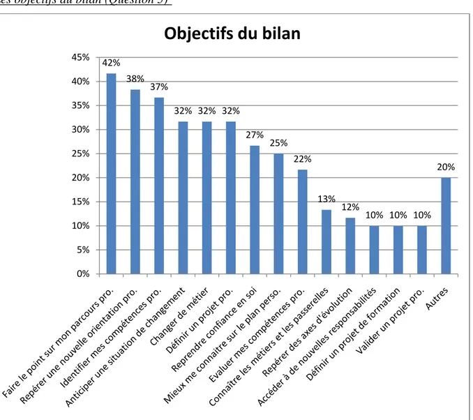 Figure 5 : Les objectifs fixés par les bénéficiaires au début du bilan. 