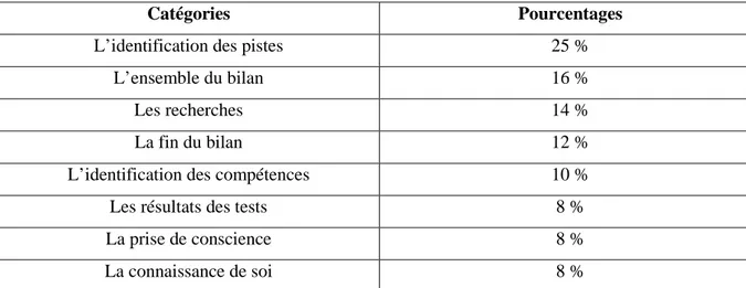 Figure 6 : Tableau de l’analyse catégorielle sur le contenu des réponses concernant le moment le plus 