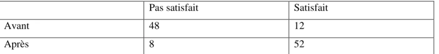 Figure 9 : Tableau du Khi 2 pour les modalités avant bilan/après bilan de la variable « qualité de vie au 