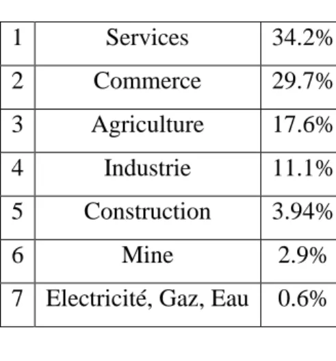 Tableau 1 Population employé dans l’industrie  à la Guajira. Institut DANE, 2005. 