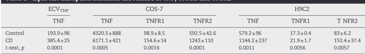 Table 1 – Lipid raft disruption increases the release of TNF, TNFR1 and TNFR2