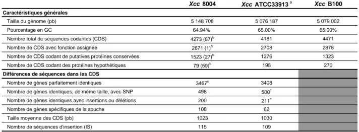 Tableau 2 : Caractéristiques générales et comparaison des 3 génomes de Xanthomonas campestris pv
