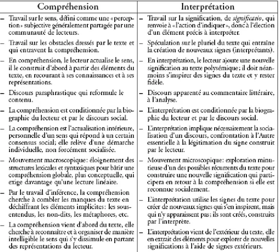 Figure 2 Synthèse des caractéristiques de la compréhension et de l’interprétation   p 691 (Érick Falardeau 2003) 