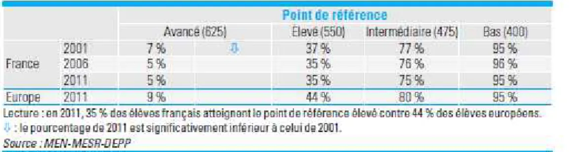 Tableau 2 Evolution des pourcentages d’élèves atteignant les points de référence internationaux de 