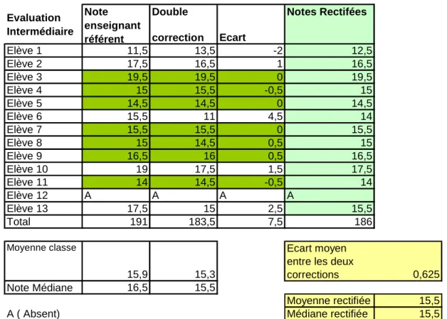 Tableau 10 Notes de la classe Avec Poste Evaluation intermédiaire 