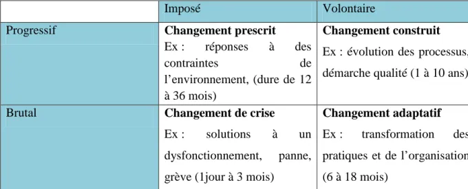 Figure 2 : Typologie des changements, Autissier &amp; Moutot, 2003 