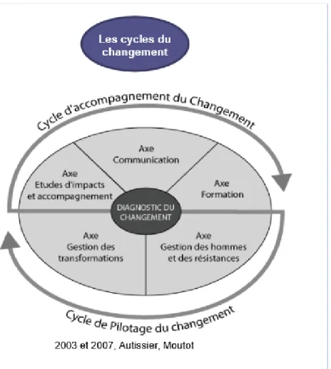 Figure 3 : Modèle « Les cycles du changement », Autissier &amp; Moutot, 2003, 2007. 