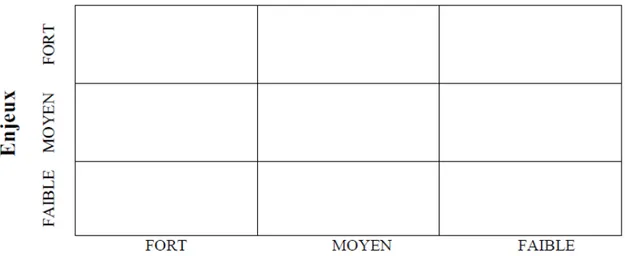 Figure 4 : Matrice de priorité 