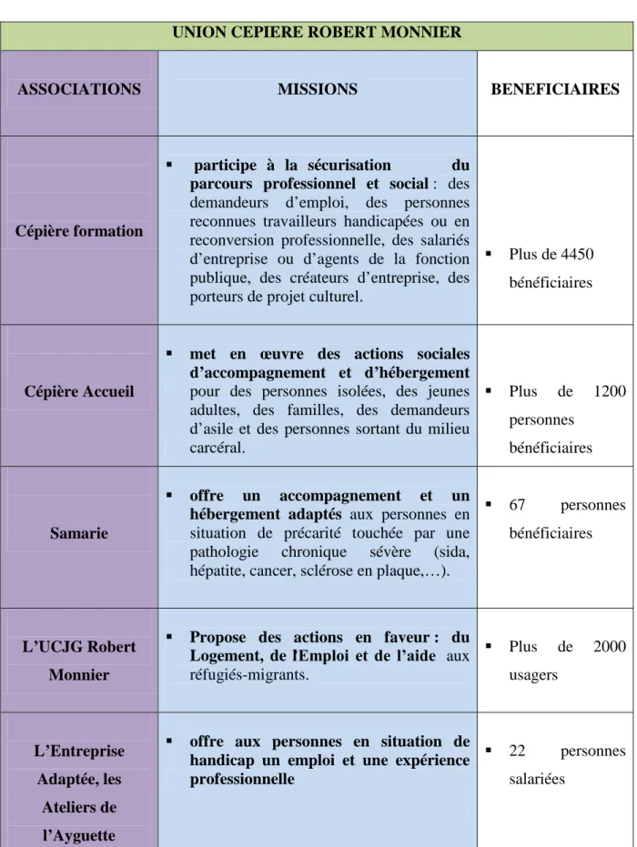 Tableau 1 : Tableau présentant l’Union Cépière Robert Monnier 
