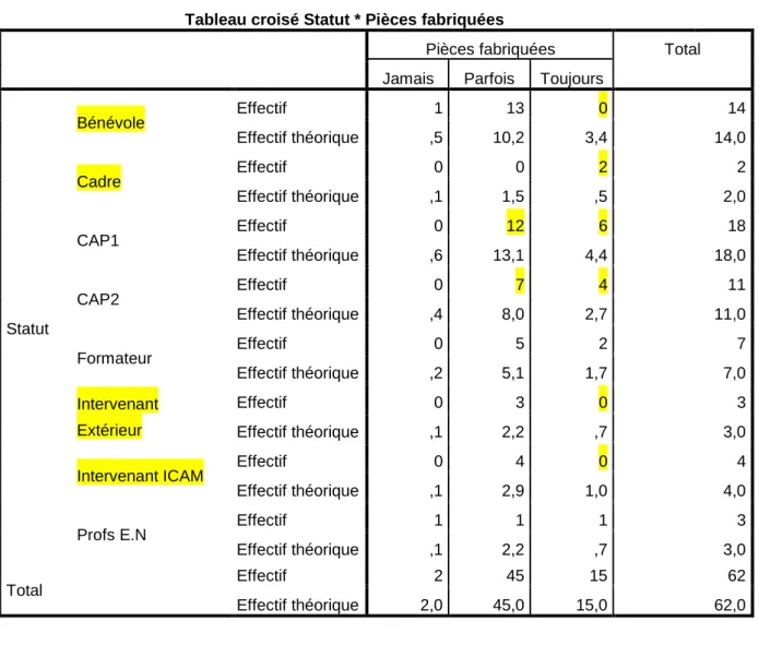 Tableau croisé Statut * Pièces fabriquées 