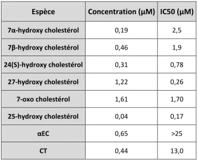 Tableau 9. Capacité d'inhibition de l'activité HMG-CoA réductase par les principaux oxystérols, et comparaison  avec les concentrations cellulaires (Schroepfer, 2000)