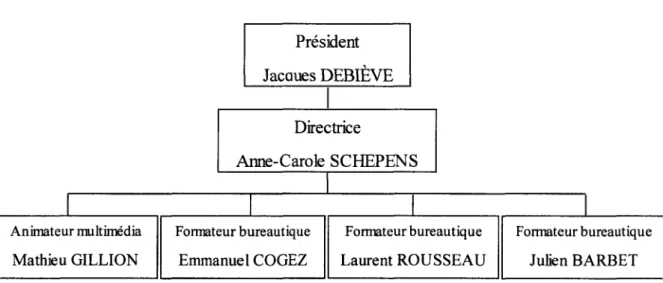 Figure 1.2 Organigramme de la structure