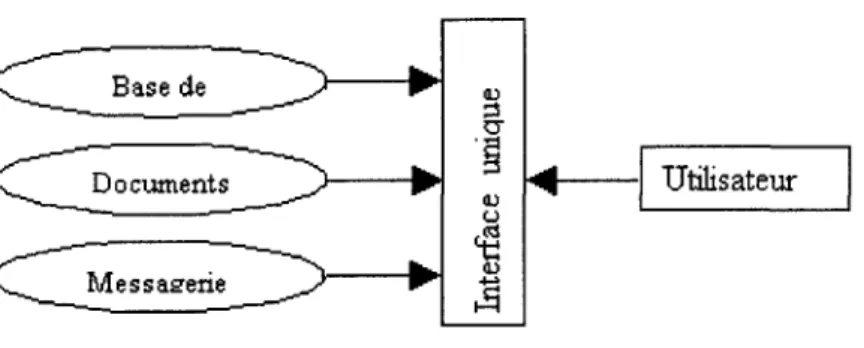 Figure 3.1 Schéma d'accès