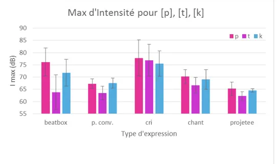 Figure 4.2.9: Max d'intensité pour les réalisations purement plosives des cibles /p/, /t/, /k/.