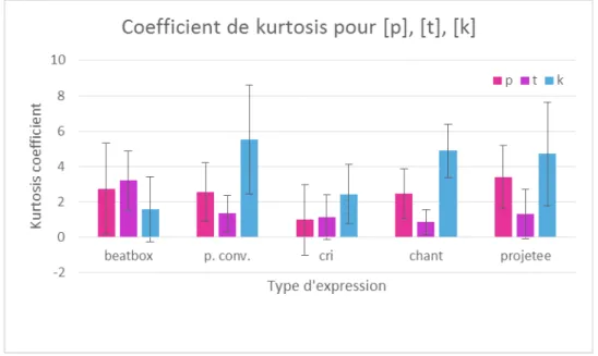 Figure 4.2.14: Coefficient d'aplatissement pour les réalisations purement plosives des cibles /p/, /t/, /k/.