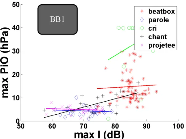 Figure 4.2.16: Corrélation entre la Pio et l'intensité maximale du bruit de la cible /p/ dans le cas de BB1.