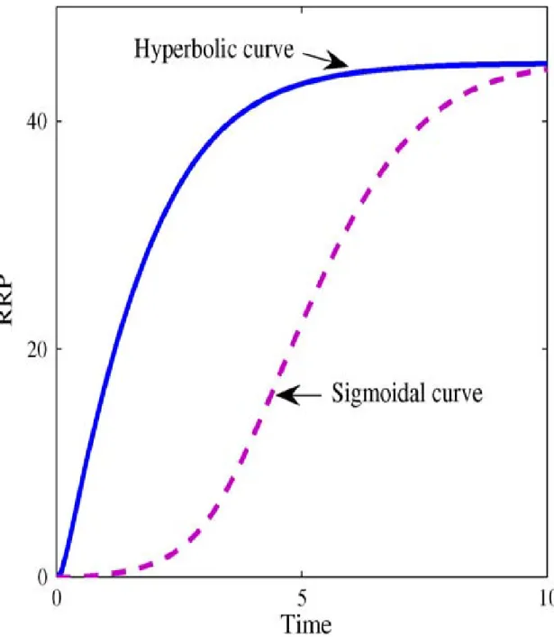 Figure 18. Courbes de réponse des systèmes complexes (sigmoïde) versus systèmes simples (hyperbole)