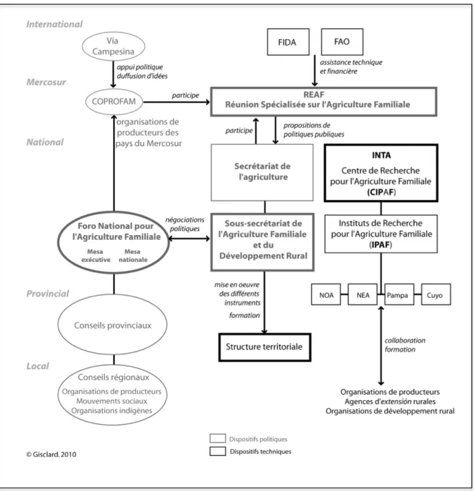 Figure	
  8	
  :	
  Schéma	
  simplifié	
  des	
  dispositifs	
  institutionnels	
  suportant	
  et	
  encadrant	
   l'agriculture	
  familiale	
  en	
  Argentine	
  