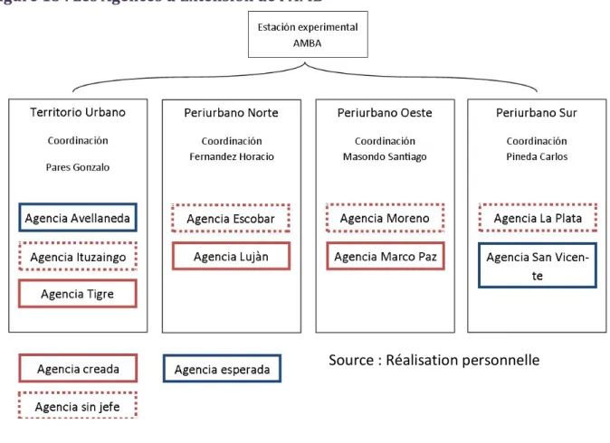 Figure	
  13	
  :	
  Les	
  Agences	
  d'Extension	
  de	
  l'AMB	
  