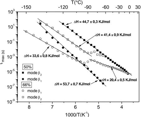 Figure 3.4 : Dépendance en température des temps de relaxation des modes basse  température des échantillons d’élastine contenant 50 et 66% d’eau 
