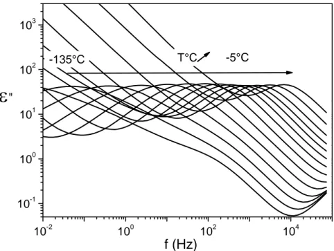 Figure 3.16 : Variation de la partie imaginaire ε’’ de la permittivité diélectrique complexe de  l’exon 6 dans l’eau (0,5 mg/ml) 