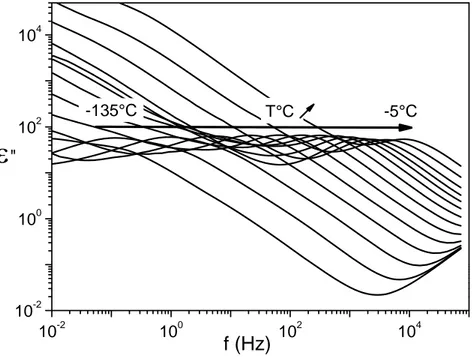 Figure 3.22 : Variation de la partie imaginaire ε’’ de la permittivité diélectrique complexe de  l’exon 24 dans l’eau (0,5 mg/ml) 