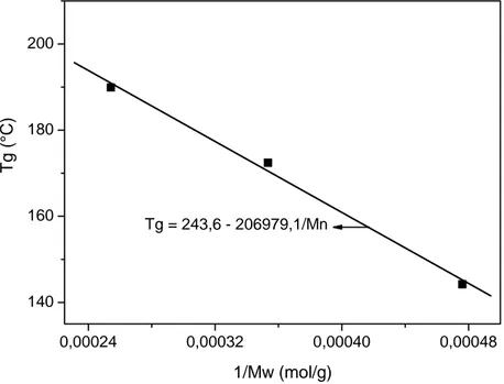 Figure 3.28 : Evolution de la température de transition vitreuse en fonction de la masse  molaire
