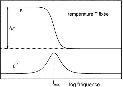 Figure 2.9 : Variation de  ε ’ et  ε ’’ en fonction de la fréquence pour un processus de relaxation  à température constante