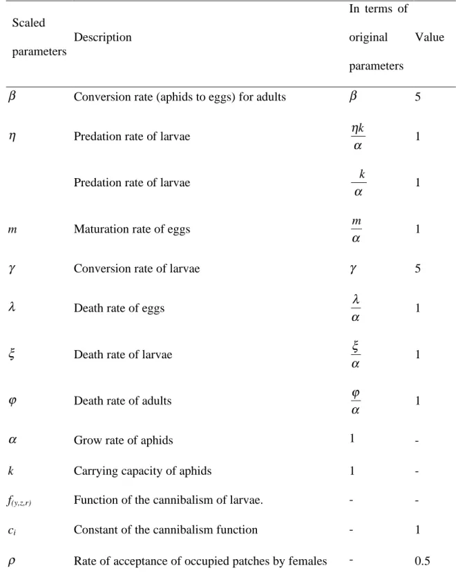 Table  1. In  order  to  simplify  calculations,  some parameters  have  been  rescaled  (third  column), 