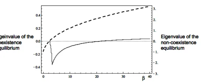 Fig.  2.a  Maximum  real  parts  of  the  eigenvalues  of the non-coexisting  equilibrium  (dashed  line) 