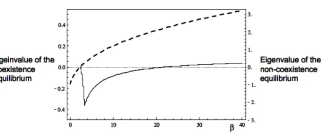 Fig.  2.a  Maximum  real  parts  of  the  eigenvalues  of the non-coexisting  equilibrium  (dashed  line) 