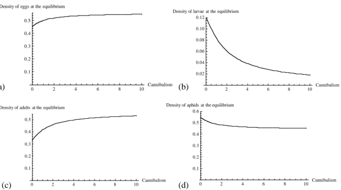 Fig. 3. Effect  of  cannibalism rate f(y,z,r) on  the steady  states of  the three stages  of the  predator 