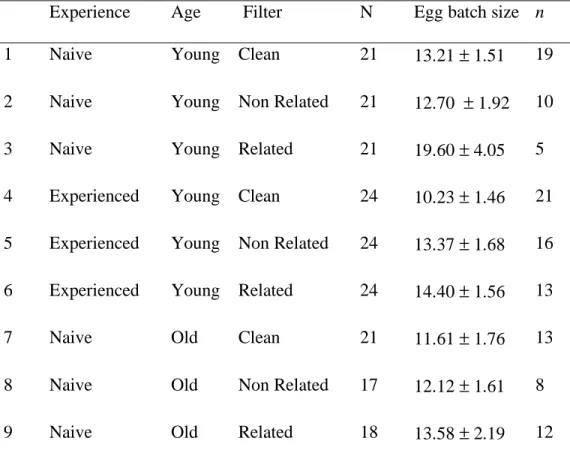 Table  1. The  nine  treatments  of  the  non-choice experiments. “Young”  means  aged  less  than  40 