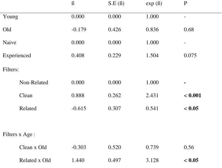 Table 2a: Estimated regression coefficient (ß), standard errors (S.E.) and hazard ratios exp(ß) of 