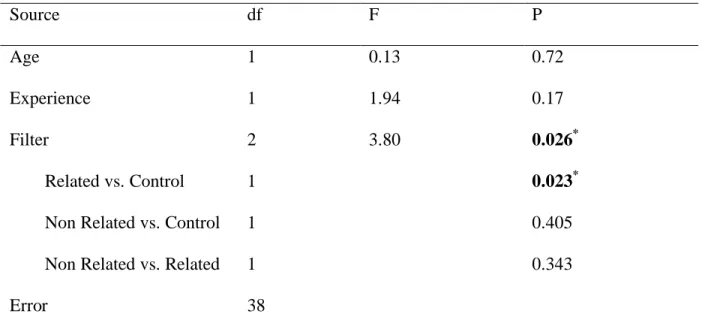 Table 3 The analyse of variance with Tukey test for the number of eggs laid by females after 9 