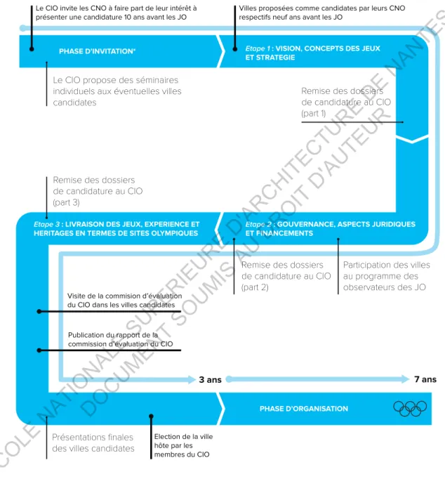 Fig. 8 _ Diagramme du processus de candidature OlympiqueECOLE NATIONALE SUPERIEURE  D'ARCHITECTURE  DE  NANTES DOCUMENT SOUMIS AU DROIT D'AUTEUR
