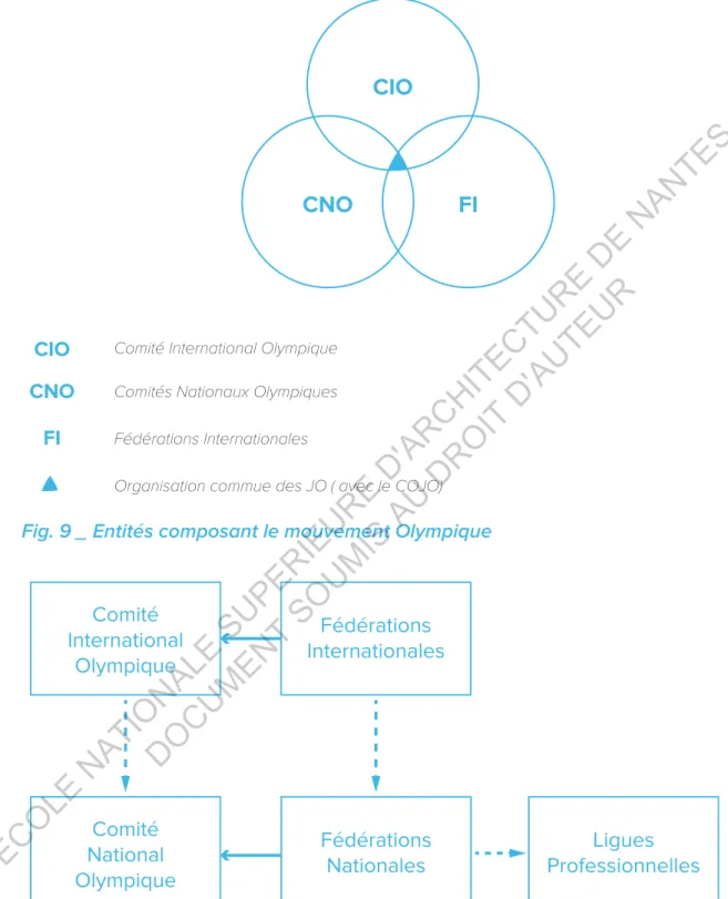 Fig. 9 _ Entités composant le mouvement Olympique
