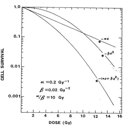 Figure 2: Modèle linéaire quadratique