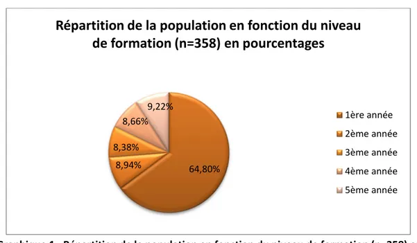 Graphique 1 : Répartition de la population en fonction du niveau de formation (n=358) en  pourcentages 