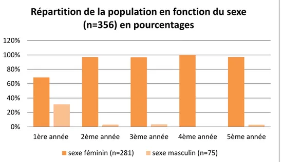 Graphique 3 : Répartition de la population en fonction du sexe (n=356) en pourcentages  5.2.4 Le choix initial  