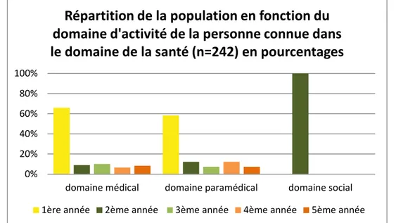 Graphique 6 : Répartition de la population en fonction du domaine d’activité de la personne  connue dans le domaine de la santé (n=242) en pourcentages 