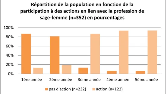 Graphique 7 : Répartition de la population en fonction de la participation à des actions en lien avec  la profession de sage-femme (n=352) en pourcentages 
