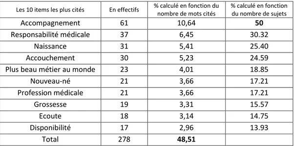 Tableau 3 : Les 10 items les plus cités pour évoquer la profession de sage-femme  5.3.2 L’analyse prototypique de la profession de sage-femme (Annexe IX) 