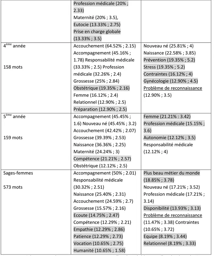 Tableau 4 : Analyse prototypique de la profession de sage-femme  5.3.2.1 La zone du noyau central 