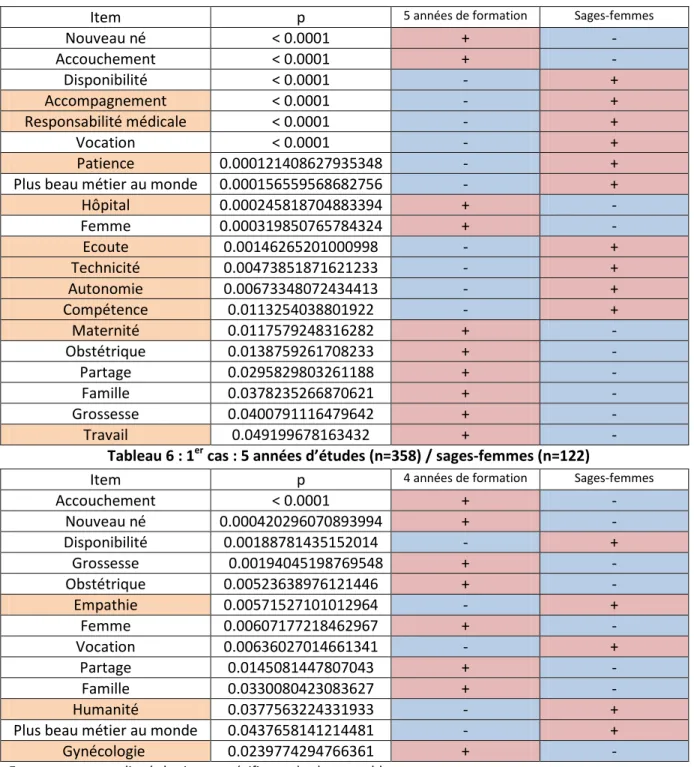 Tableau 6 : 1 er  cas : 5 années d’études (n=358) / sages-femmes (n=122) 