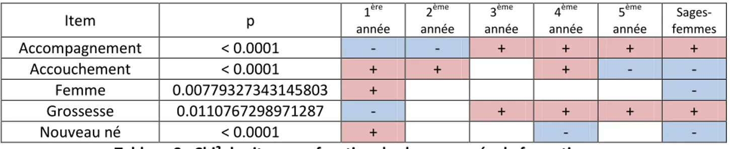 Tableau 8 : Chi² des items en fonction de chaque année de formation 