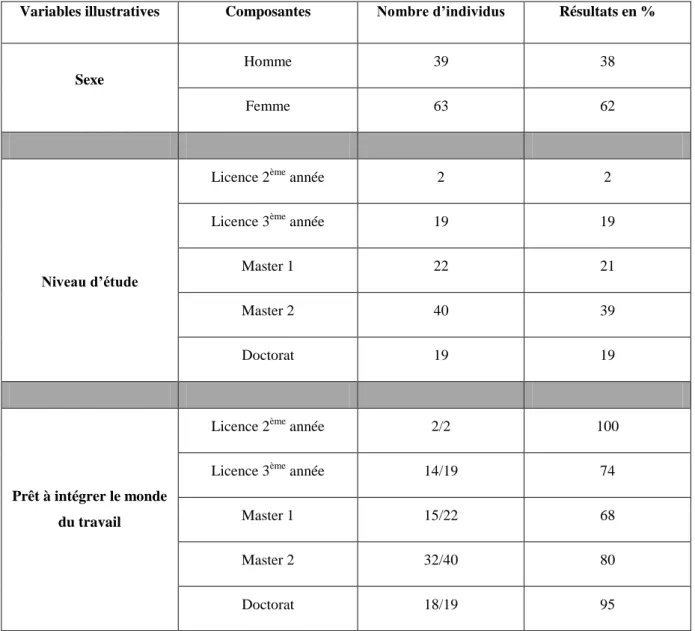 Tableau 1 : Tableau récapitulatif de notre échantillon pour le questionnaire 