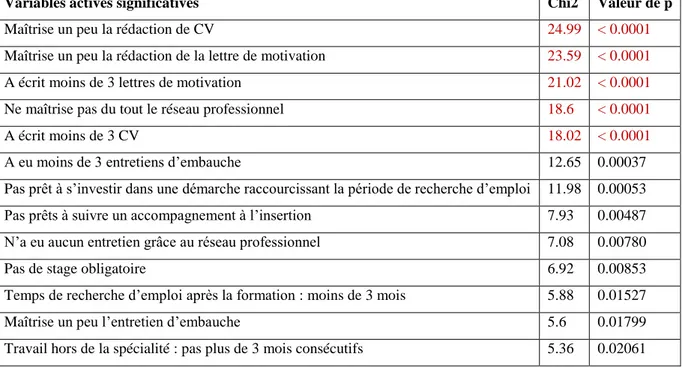 Tableau 4 : Variables actives spécifiant la classe n°1 