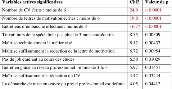 Tableau 6 : Variables actives représentant la classe n°3 